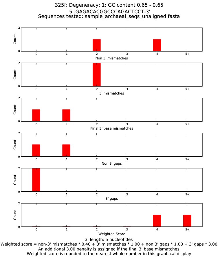 Primer Graph